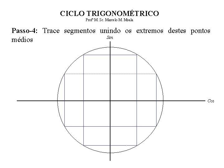 CICLO TRIGONOMÉTRICO Profº M. Sc. Marcelo M. Moala Passo-4: Trace segmentos unindo os extremos