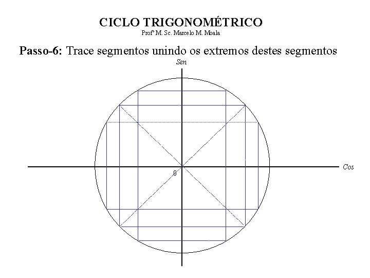 CICLO TRIGONOMÉTRICO Profº M. Sc. Marcelo M. Moala Passo-6: Trace segmentos unindo os extremos