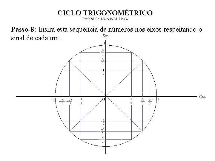 CICLO TRIGONOMÉTRICO Profº M. Sc. Marcelo M. Moala Passo-8: Insira esta sequência de números