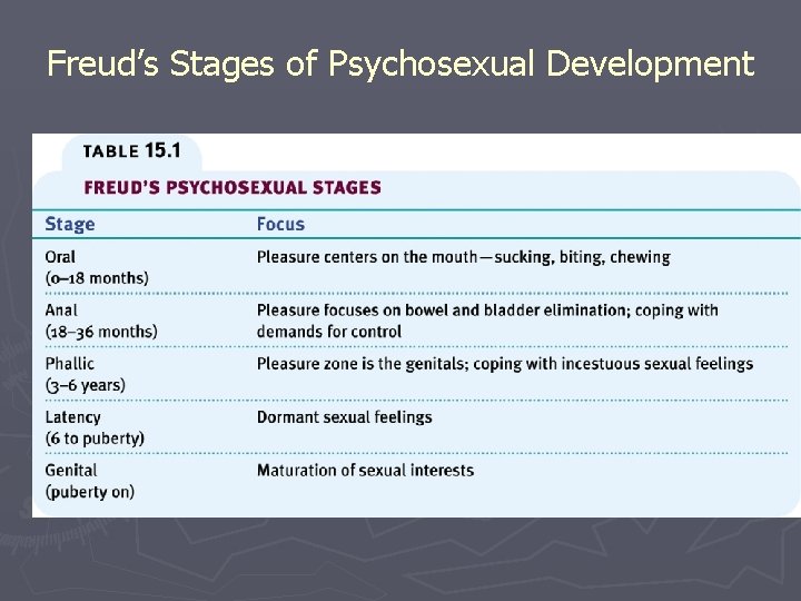 Freud’s Stages of Psychosexual Development 