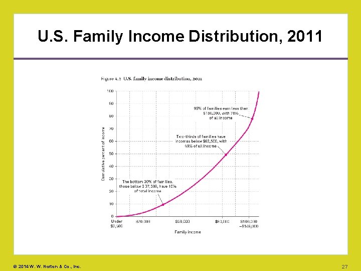 U. S. Family Income Distribution, 2011 © 2014 W. W. Norton & Co. ,
