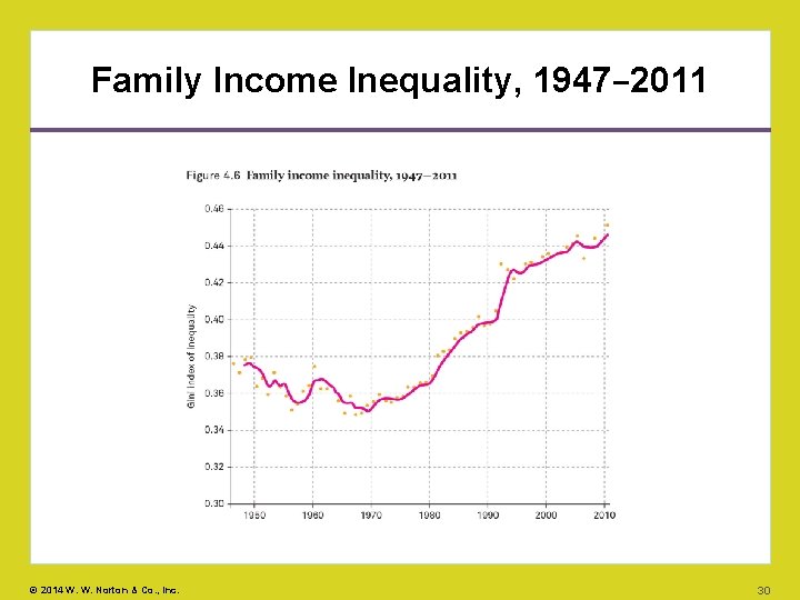 Family Income Inequality, 1947– 2011 © 2014 W. W. Norton & Co. , Inc.