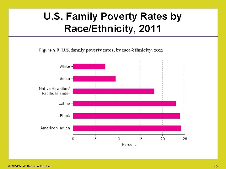 U. S. Family Poverty Rates by Race/Ethnicity, 2011 © 2014 W. W. Norton &