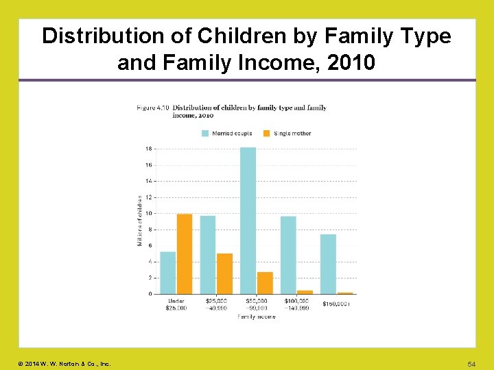 Distribution of Children by Family Type and Family Income, 2010 © 2014 W. W.