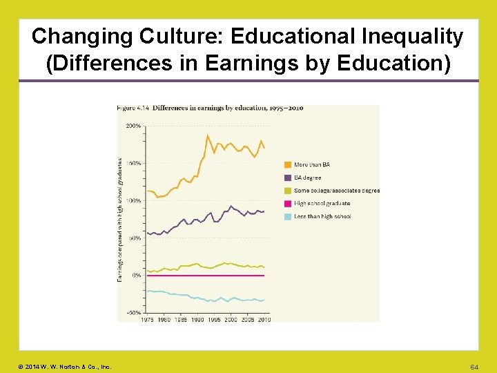 Changing Culture: Educational Inequality (Differences in Earnings by Education) © 2014 W. W. Norton