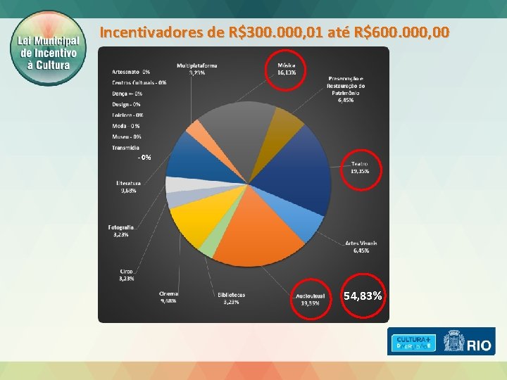 Incentivadores de R$300. 000, 01 até R$600. 000, 00 - 0% 54, 83% 
