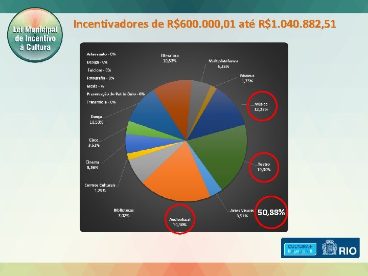 Incentivadores de R$600. 000, 01 até R$1. 040. 882, 51 50, 88% 