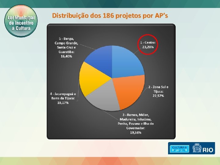 Distribuição dos 186 projetos por AP’s 