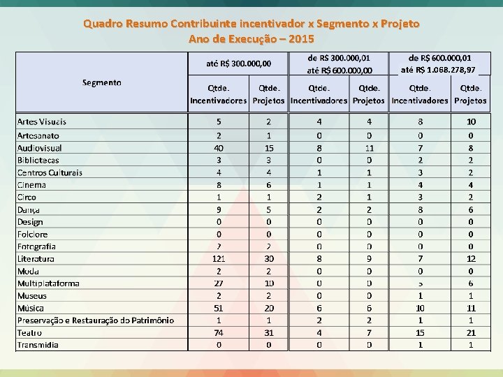 Quadro Resumo Contribuinte incentivador x Segmento x Projeto Ano de Execução – 2015 até