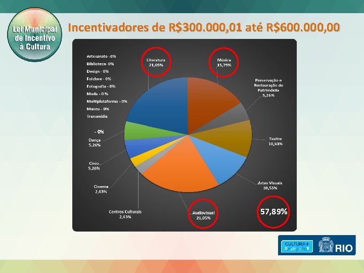 Incentivadores de R$300. 000, 01 até R$600. 000, 00 - 0% 57, 89% 