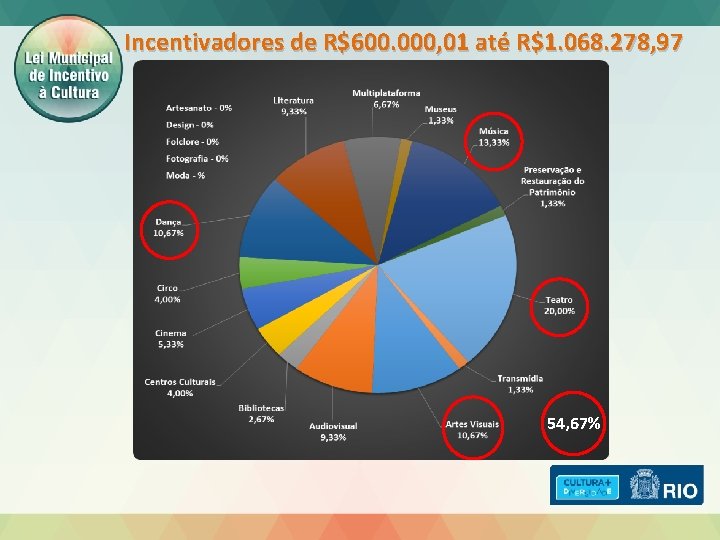 Incentivadores de R$600. 000, 01 até R$1. 068. 278, 97 54, 67% 