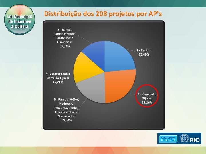 Distribuição dos 208 projetos por AP’s 