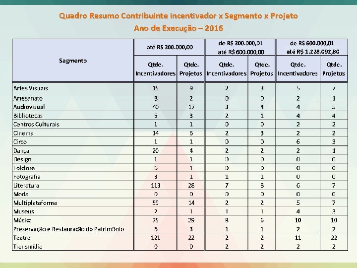 Quadro Resumo Contribuinte incentivador x Segmento x Projeto Ano de Execução – 2016 até