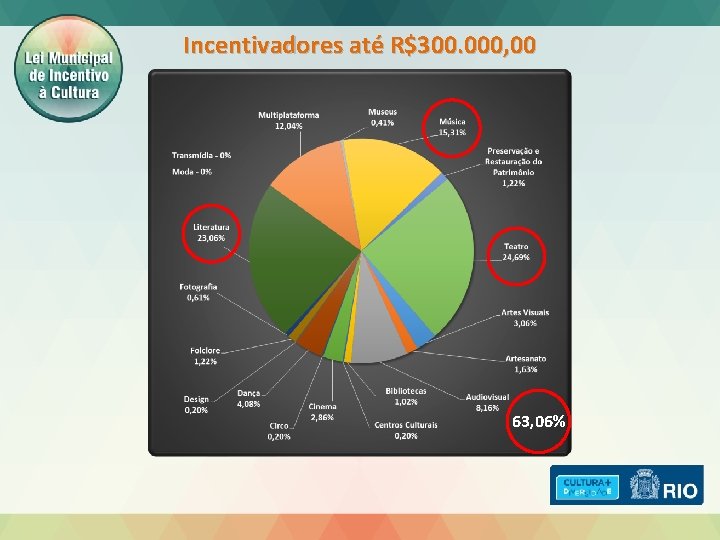 Incentivadores até R$300. 000, 00 63, 06% 