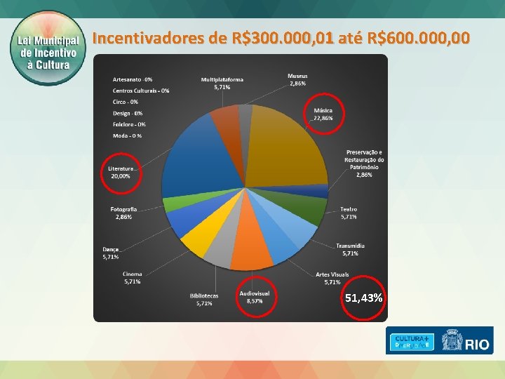 Incentivadores de R$300. 000, 01 até R$600. 000, 00 51, 43% 