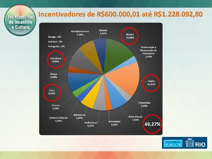 Incentivadores de R$600. 000, 01 até R$1. 228. 092, 80 49, 27% 