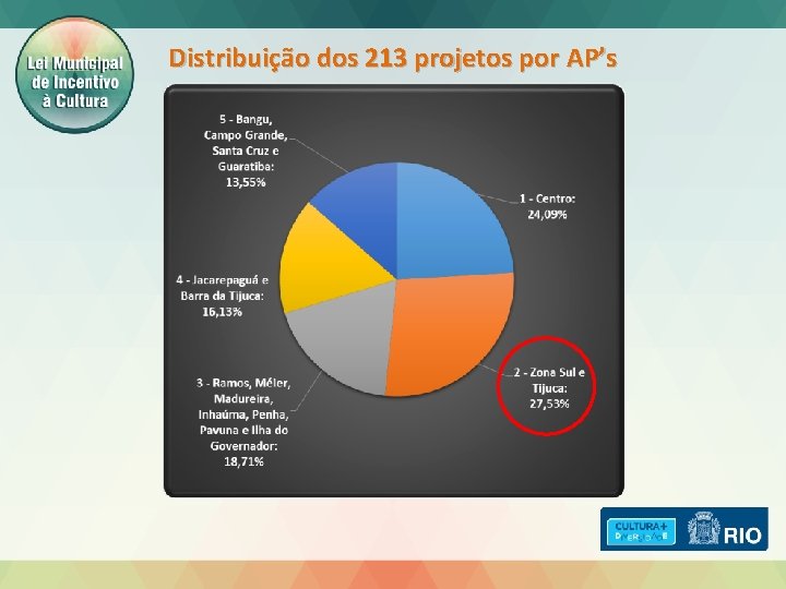 Distribuição dos 213 projetos por AP’s 