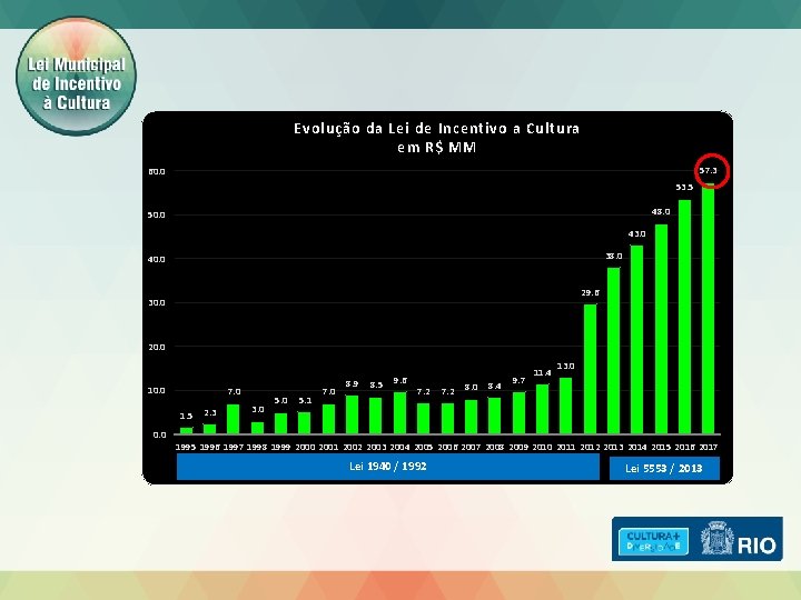 Evolução da Lei de Incentivo a Cultura em R$ MM 57. 3 60. 0