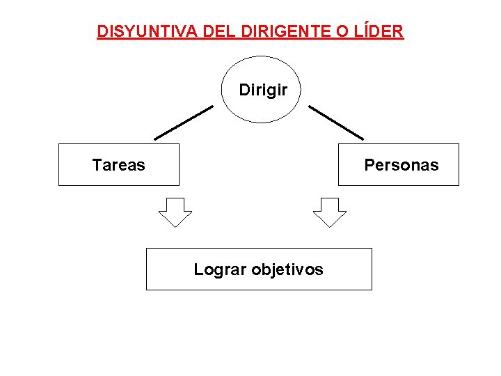 DISYUNTIVA DEL DIRIGENTE O LÍDER Dirigir Tareas Personas Lograr objetivos 