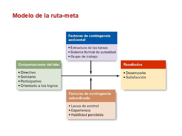 Modelo de la ruta-meta 