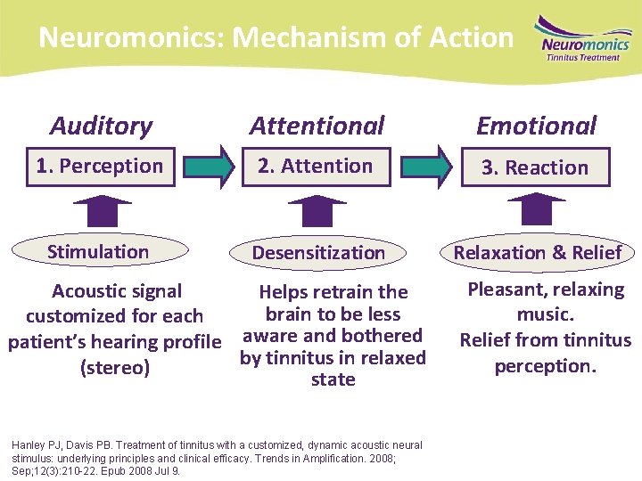 Neuromonics: Mechanism of Action Auditory Attentional Emotional 1. Perception 2. Attention 3. Reaction Stimulation