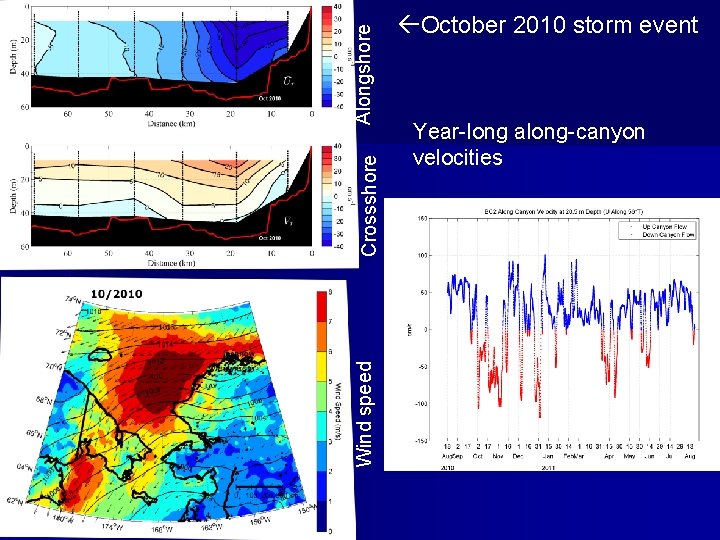 Alongshore Crossshore Wind speed October 2010 storm event Year-long along-canyon velocities 