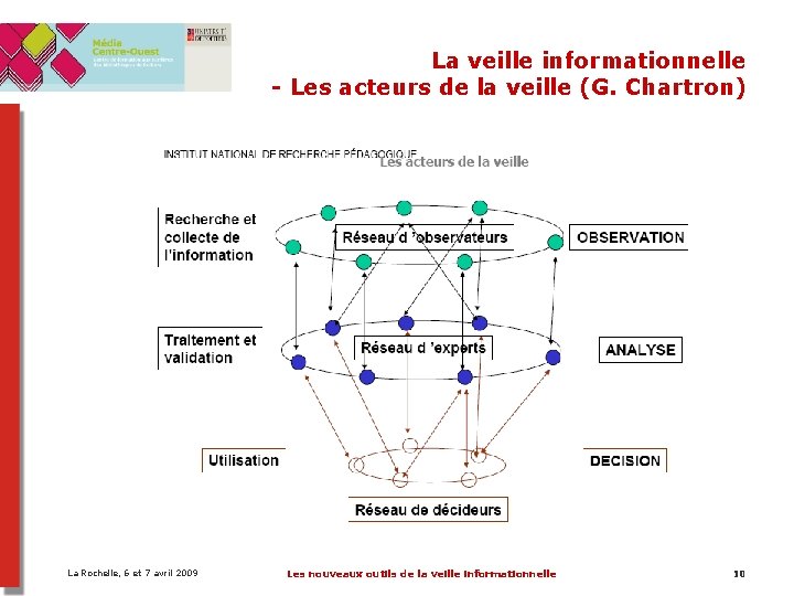La veille informationnelle - Les acteurs de la veille (G. Chartron) La Rochelle, 6 La veille informationnelle - Les acteurs de la veille (G. Chartron) La Rochelle, 6