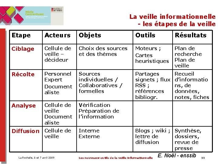 La veille informationnelle - les étapes de la veille Etape Acteurs Objets Outils Résultats La veille informationnelle - les étapes de la veille Etape Acteurs Objets Outils Résultats