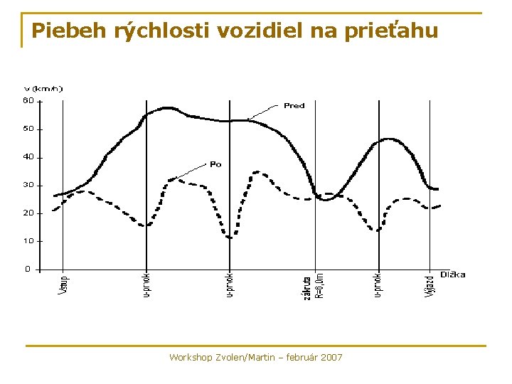 Piebeh rýchlosti vozidiel na prieťahu Workshop Zvolen/Martin – február 2007 