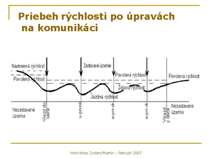 Priebeh rýchlosti po úpravách na komunikáci Workshop Zvolen/Martin – február 2007 