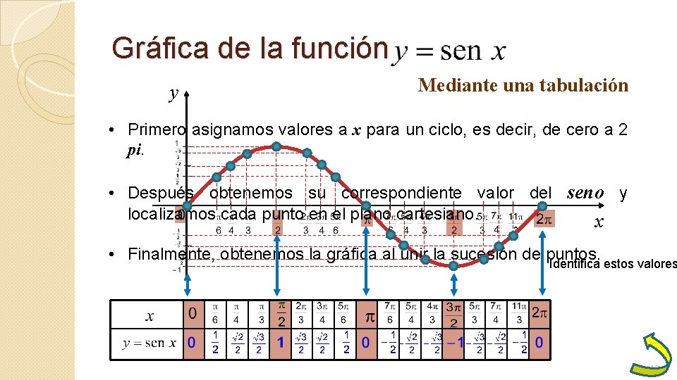 Gráfica de la función y Mediante una tabulación • Primero asignamos valores a x Gráfica de la función y Mediante una tabulación • Primero asignamos valores a x