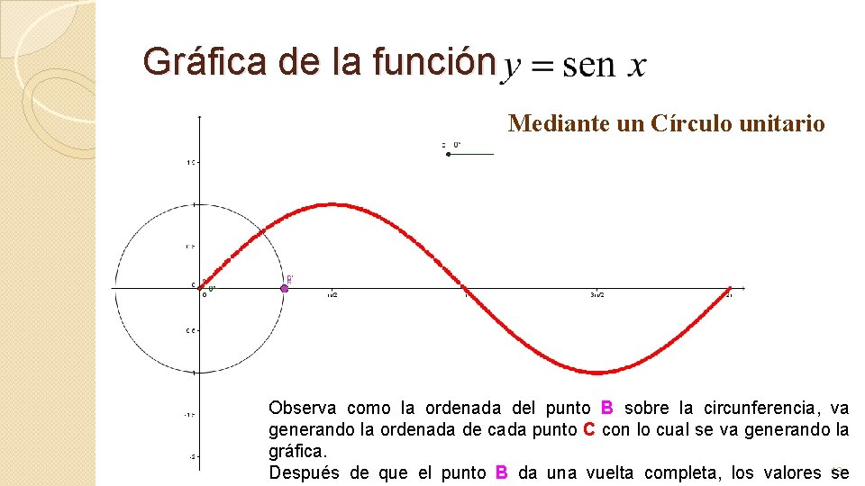 Gráfica de la función Mediante un Círculo unitario Observa como la ordenada del punto Gráfica de la función Mediante un Círculo unitario Observa como la ordenada del punto