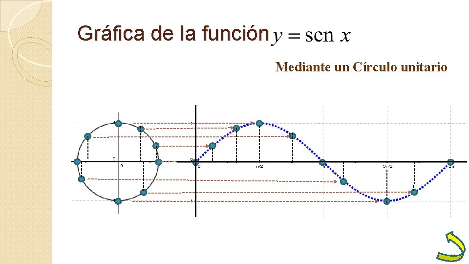 Gráfica de la función Mediante un Círculo unitario 15 Gráfica de la función Mediante un Círculo unitario 15