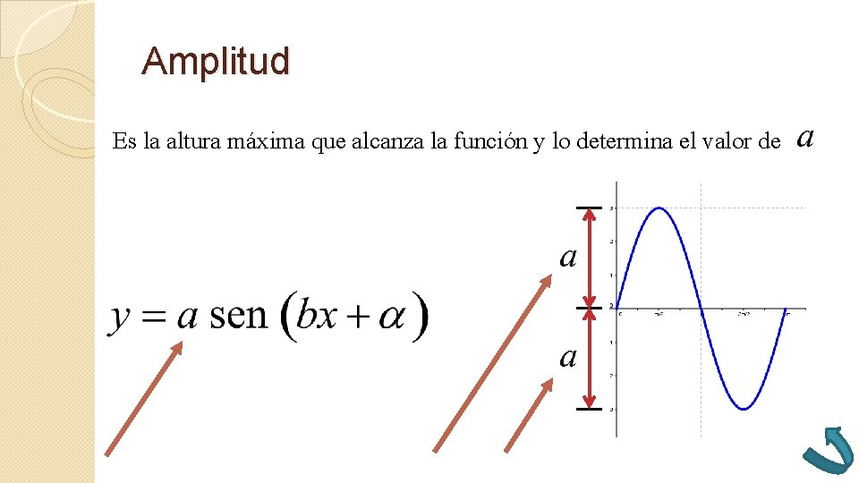 Amplitud Es la altura máxima que alcanza la función y lo determina el valor Amplitud Es la altura máxima que alcanza la función y lo determina el valor