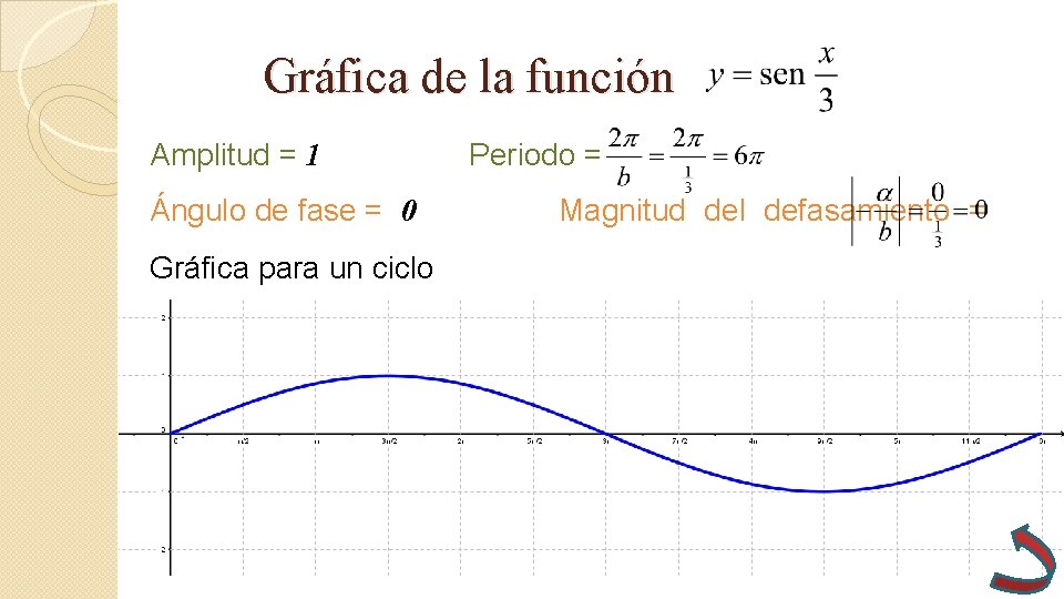 Gráfica de la función Amplitud = 1 Ángulo de fase = 0 Gráfica para Gráfica de la función Amplitud = 1 Ángulo de fase = 0 Gráfica para