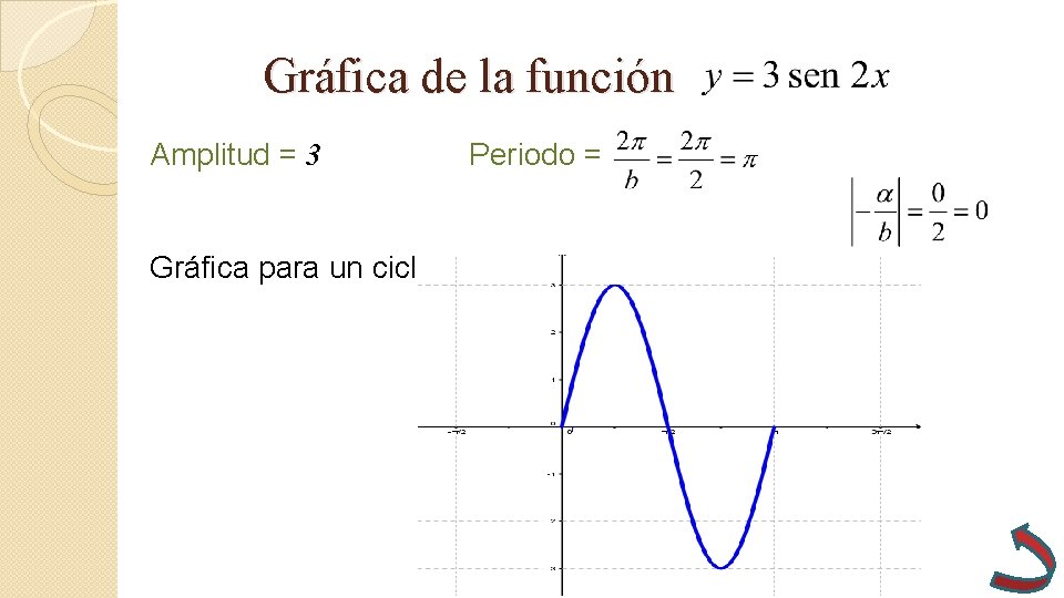 Gráfica de la función Amplitud = 3 Gráfica para un ciclo Periodo = Gráfica de la función Amplitud = 3 Gráfica para un ciclo Periodo =