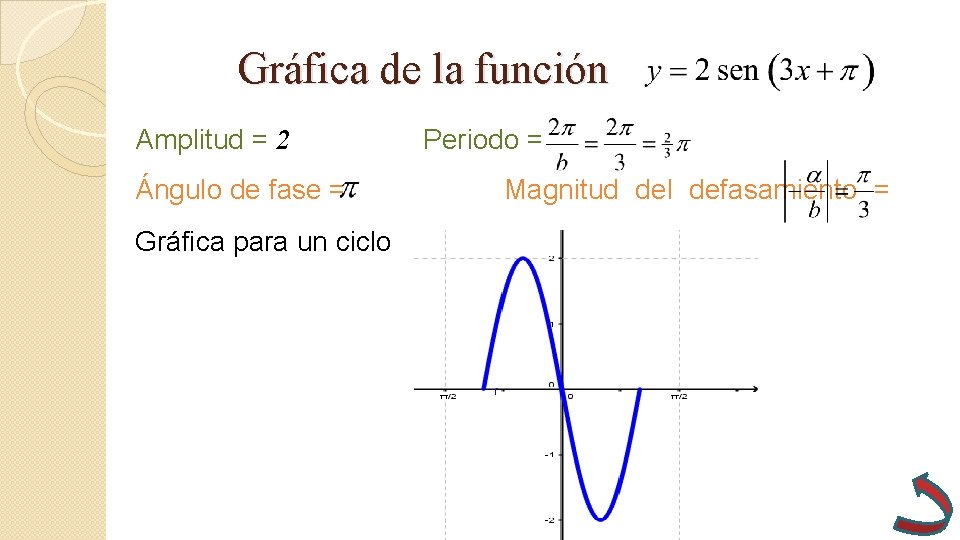 Gráfica de la función Amplitud = 2 Ángulo de fase = Gráfica para un Gráfica de la función Amplitud = 2 Ángulo de fase = Gráfica para un