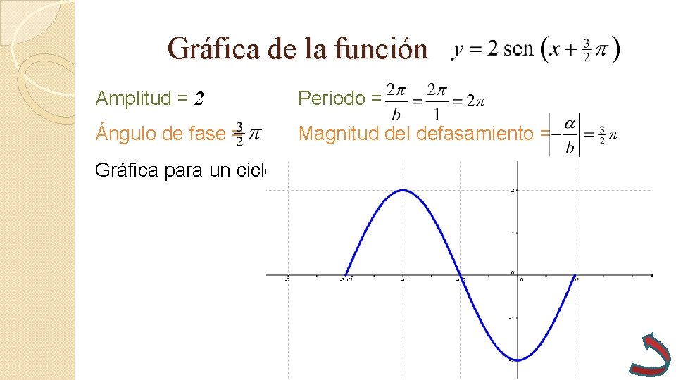 Gráfica de la función Amplitud = 2 Periodo = Ángulo de fase = Magnitud Gráfica de la función Amplitud = 2 Periodo = Ángulo de fase = Magnitud