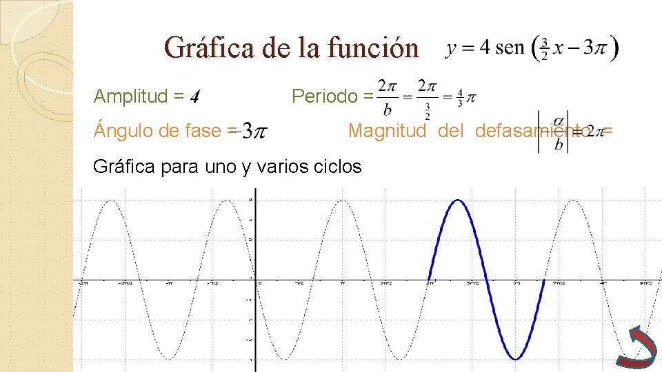Gráfica de la función Amplitud = 4 Ángulo de fase = Periodo = Magnitud Gráfica de la función Amplitud = 4 Ángulo de fase = Periodo = Magnitud
