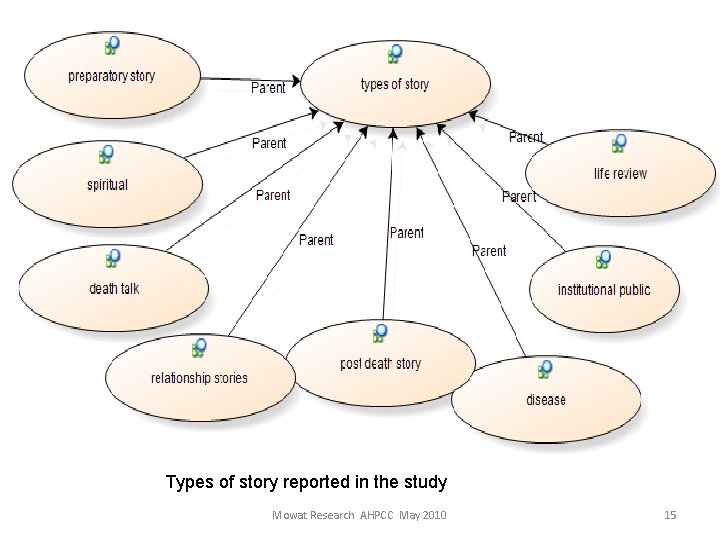 Types of story reported in the study Mowat Research AHPCC May 2010 15 