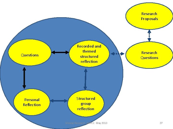 Research Proposals Questions Personal Reflection Recorded and themed structured reflection Research Questions Structured group