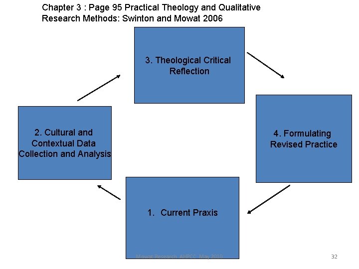 Chapter 3 : Page 95 Practical Theology and Qualitative Research Methods: Swinton and Mowat