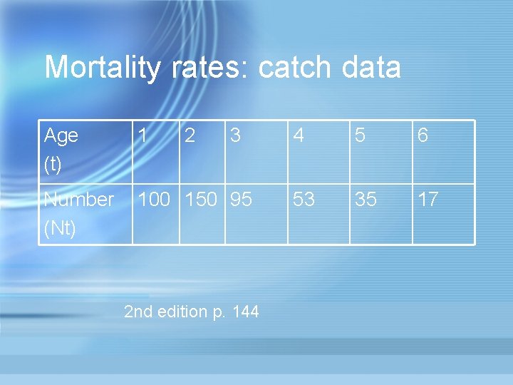 Mortality rates: catch data Age (t) 1 2 3 Number (Nt) 100 150 95