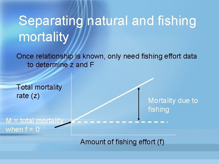 Separating natural and fishing mortality Once relationship is known, only need fishing effort data