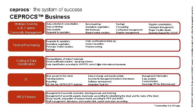 Strategic Sourcing A, B, C spend Commodity Management Tactical Purchasing Coding & Data classification