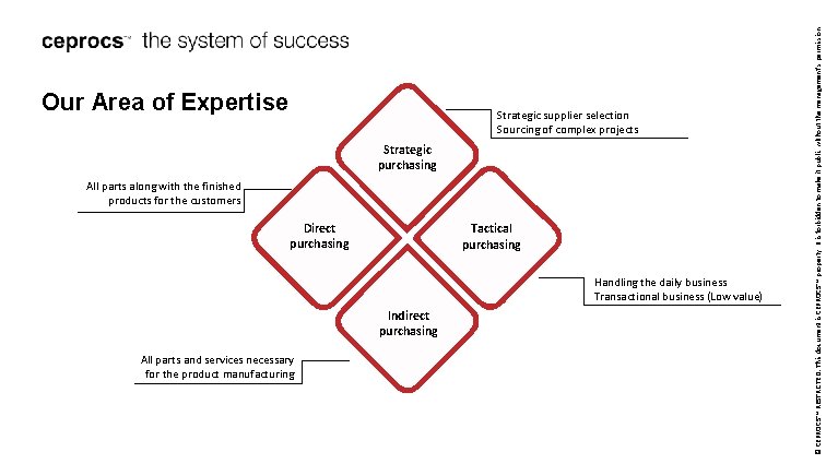 Strategic supplier selection Sourcing of complex projects Strategic purchasing All parts along with the