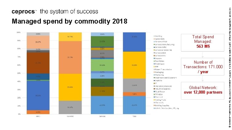 Total Spend Managed: 563 M$ Number of Transactions: 171. 000 / year Global Network:
