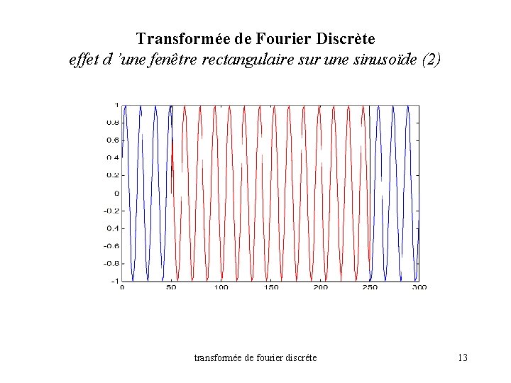 Transformée de Fourier Discrète effet d ’une fenêtre rectangulaire sur une sinusoïde (2) transformée