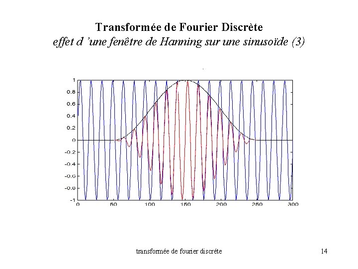 Transformée de Fourier Discrète effet d ’une fenêtre de Hanning sur une sinusoïde (3)