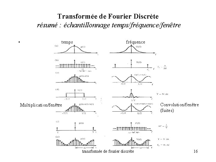 Transformée de Fourier Discrète résumé : échantillonnage temps/fréquence/fenêtre • temps fréquence Convolution/fenêtre (fuites) Multiplication/fenêtre